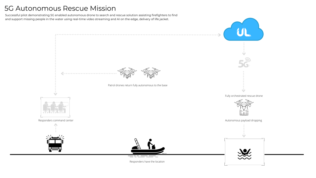 GLOMO  5g autonomous rescue mission