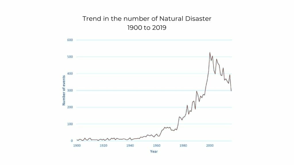natural disaster trend