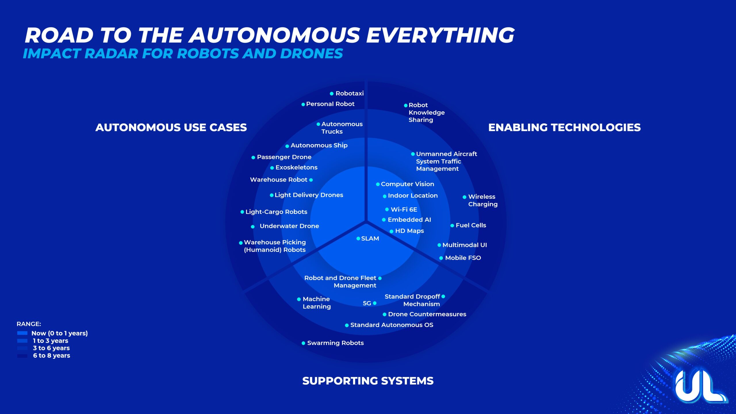autonomous everything